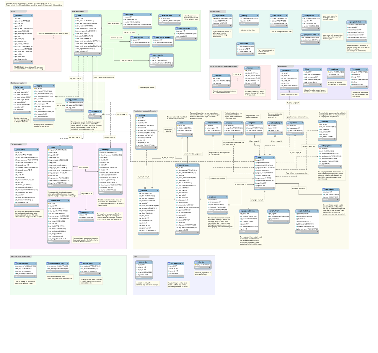 Database schema diagram representing stable field mapping before API publication.